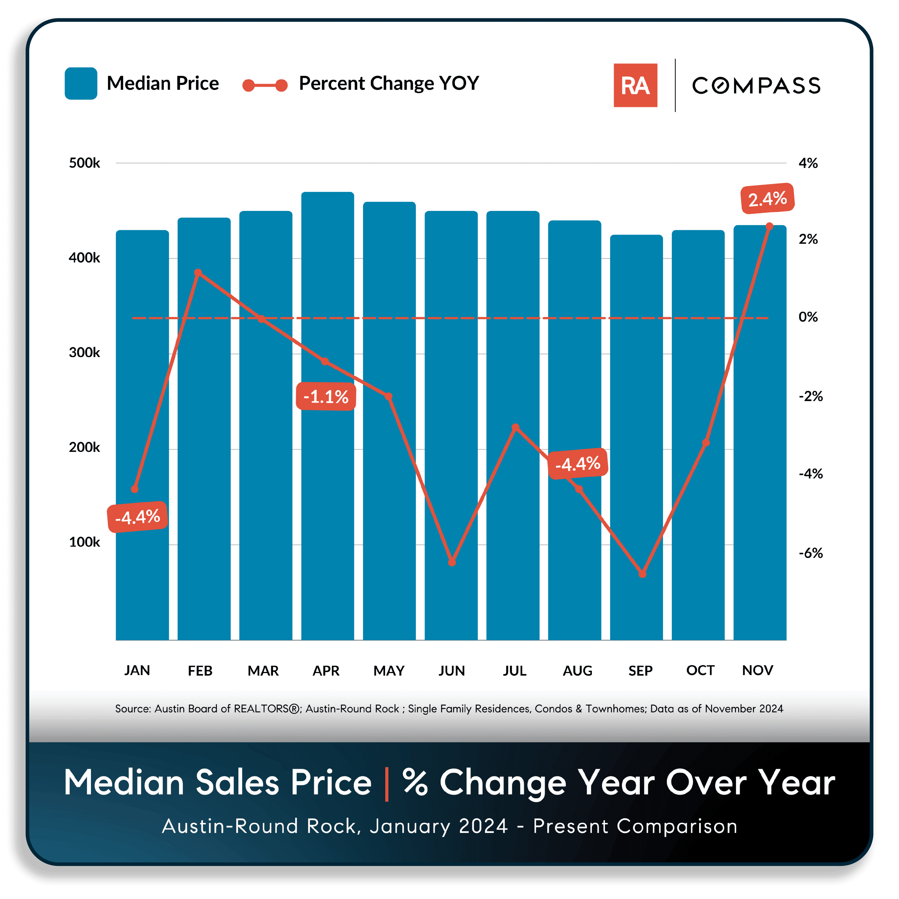 Austin Housing Market Report November 2024 Realty Austin Compass