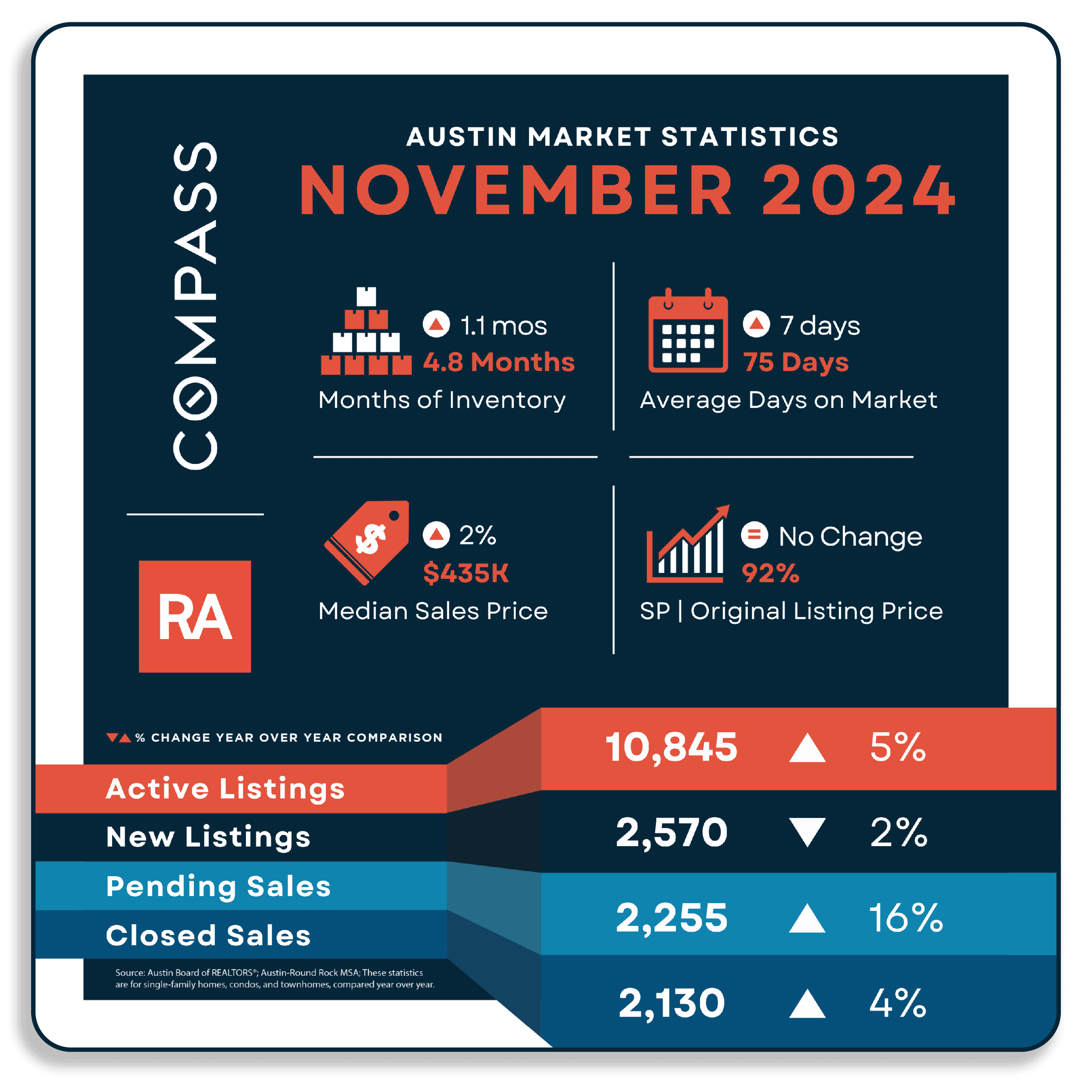 Austin Housing Market Report November 2024 Realty Austin Compass