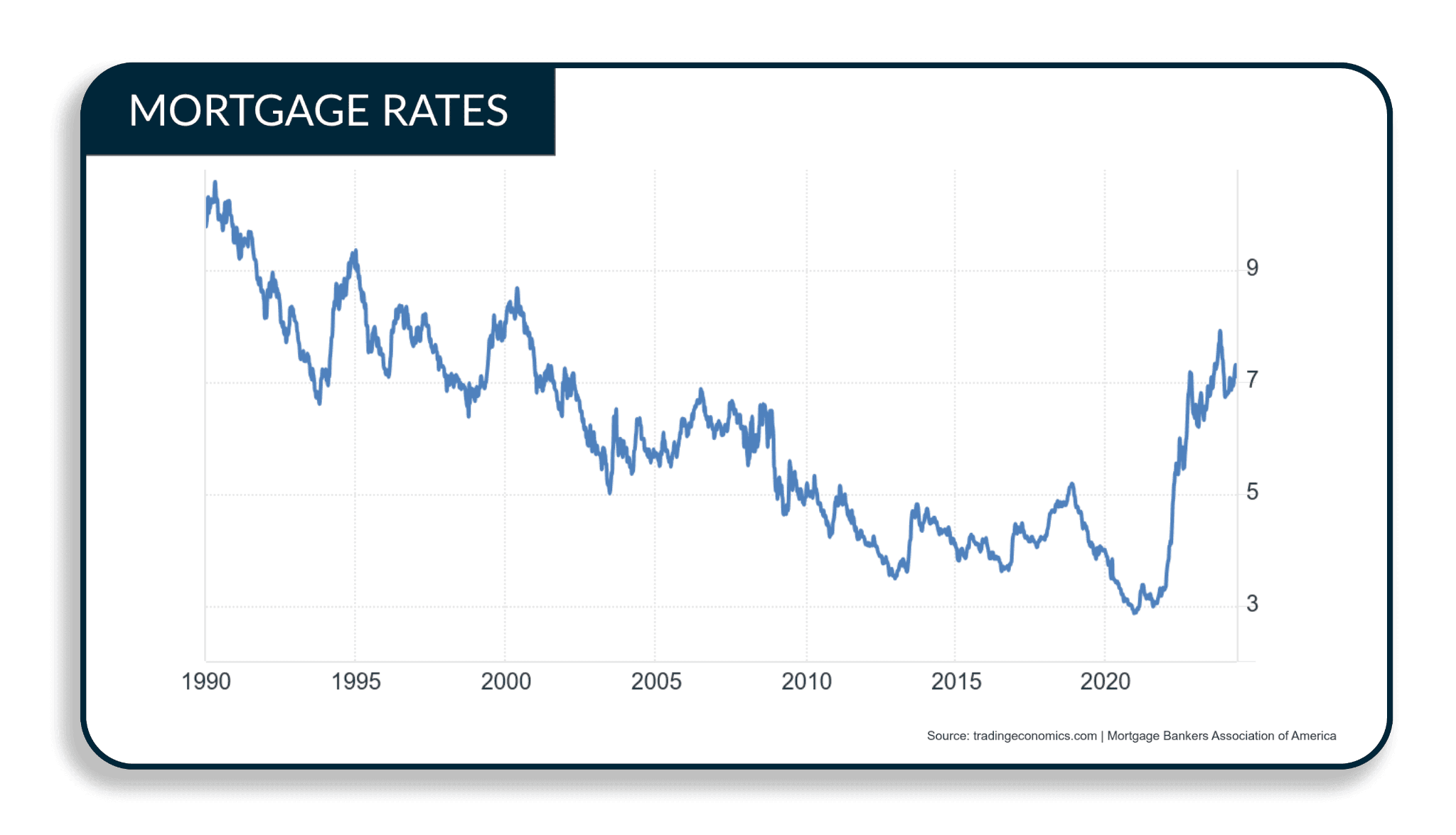Will Mortgage Rates Come Back Down? Realty Austin Compass