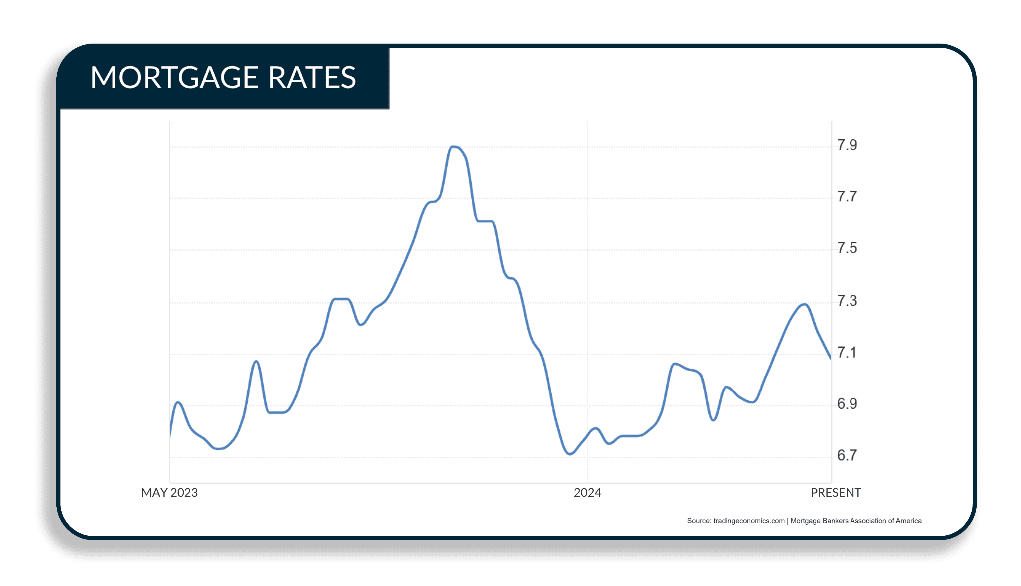 Will Mortgage Rates Come Back Down? Realty Austin Compass
