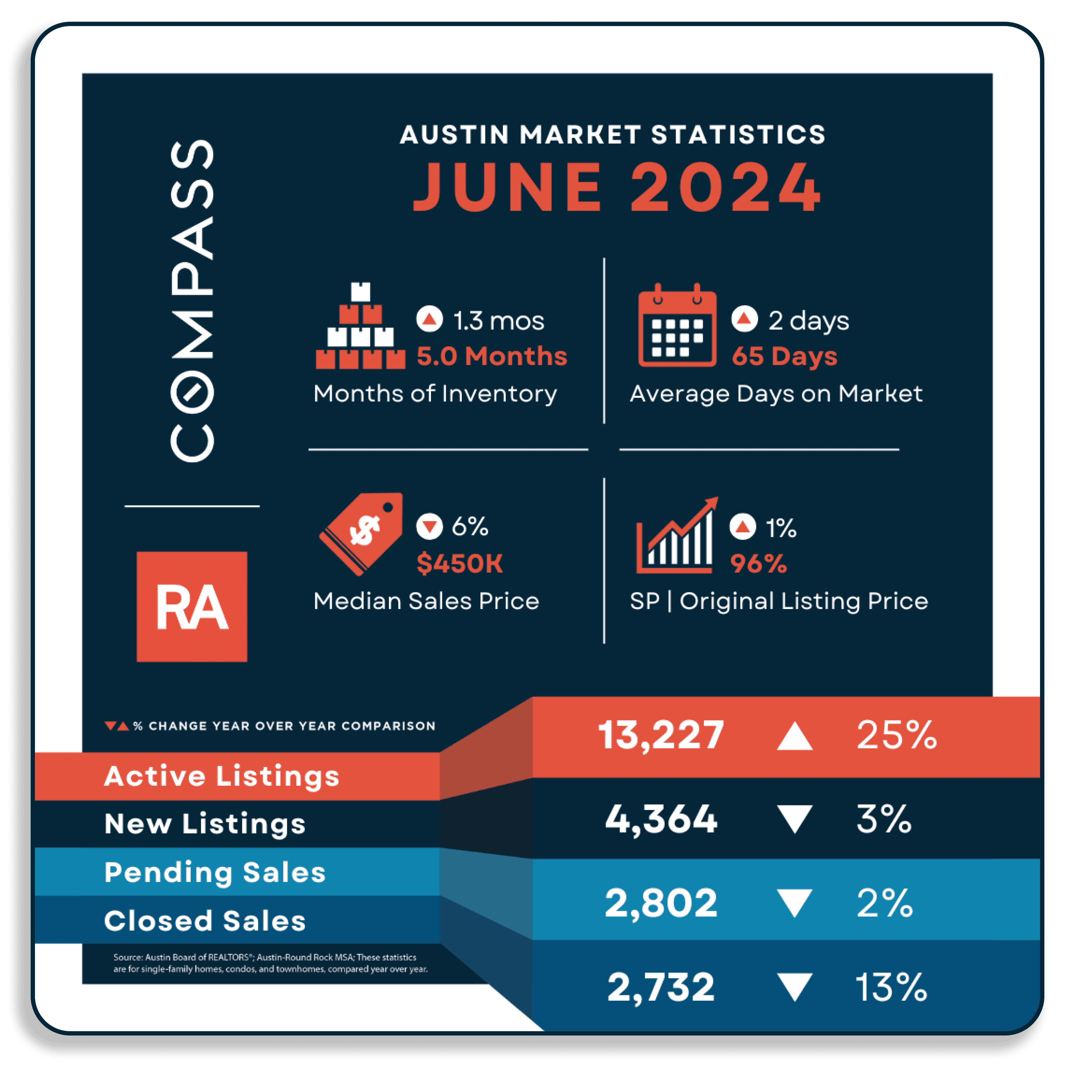 Austin Housing Market Report June 2024 Realty Austin Compass