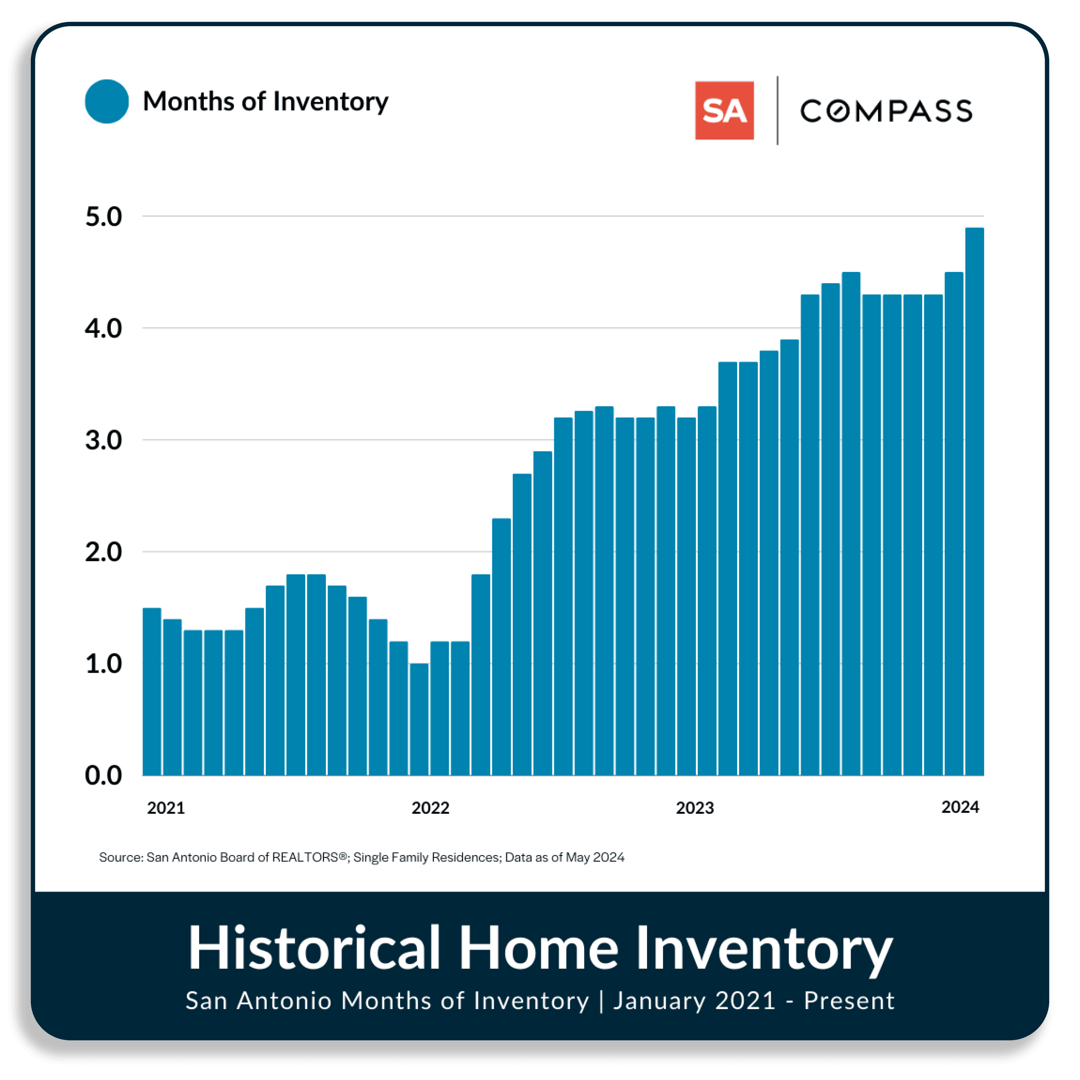 San Antonio Housing Market Report May 2024 | Realty San Antonio Compass