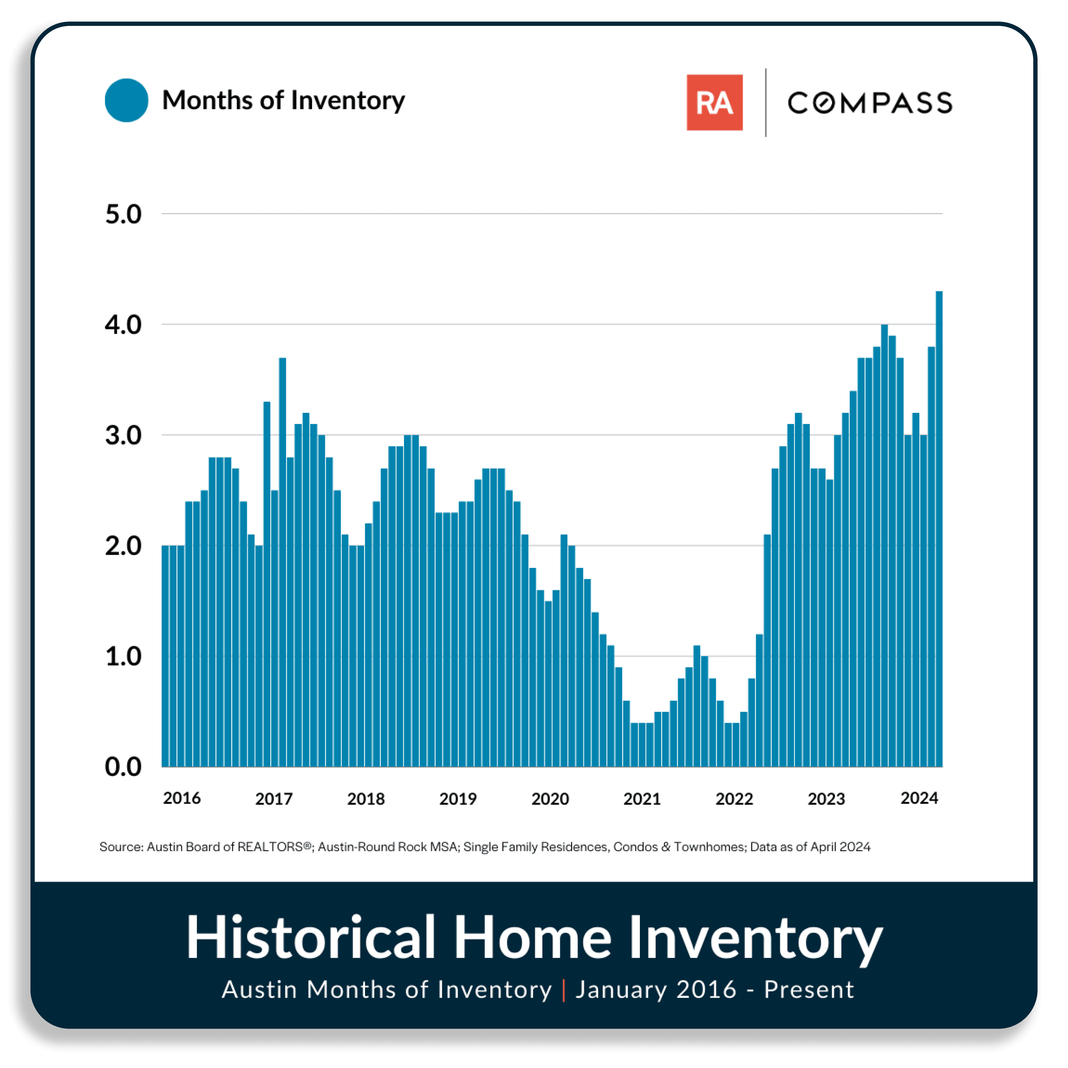 What Is the Current Housing Inventory in Austin? Realty Austin Compass
