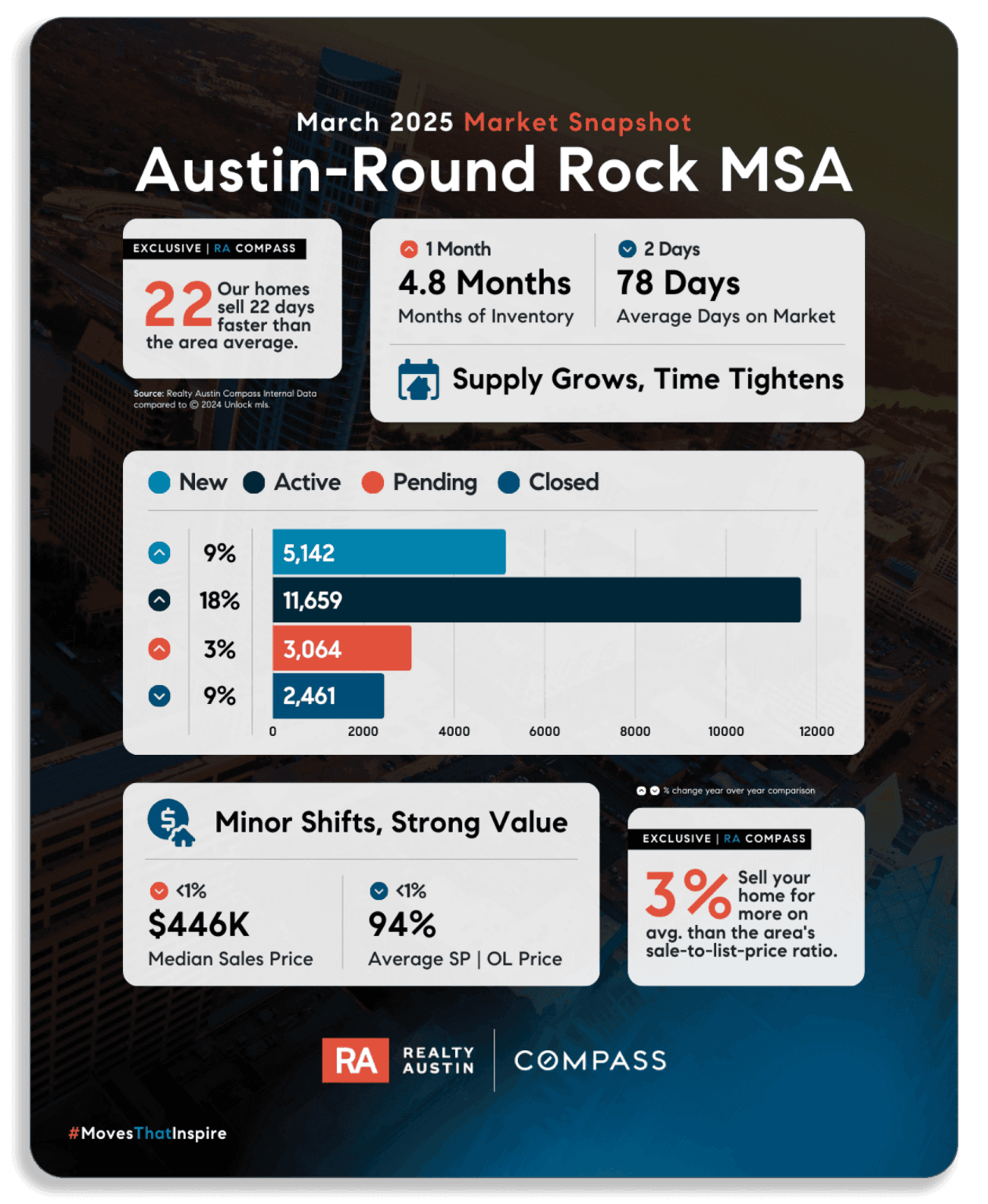 RA Market Stats Tile April 2025.png