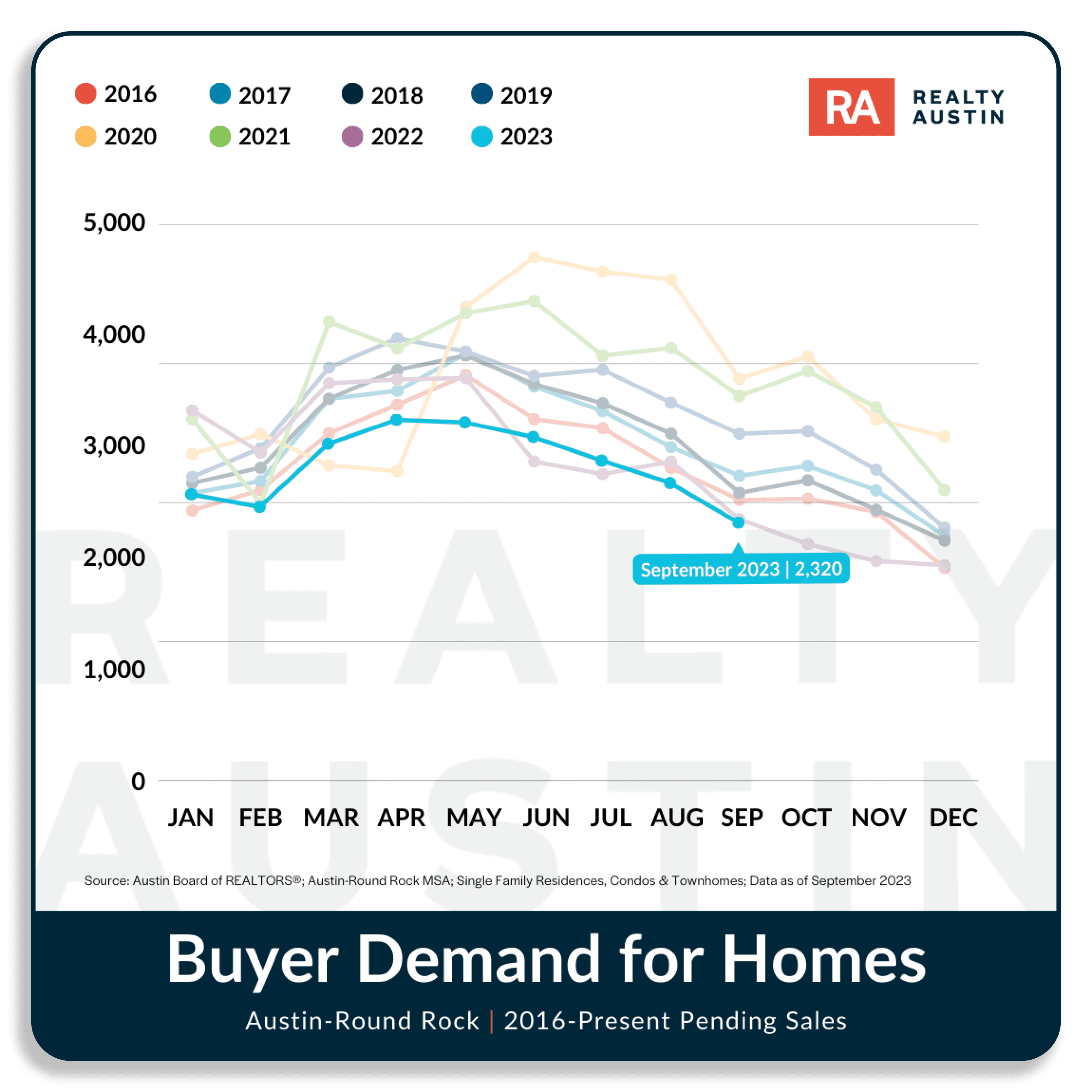 Buyer Demand for Homes in Austin Housing Market September 2023