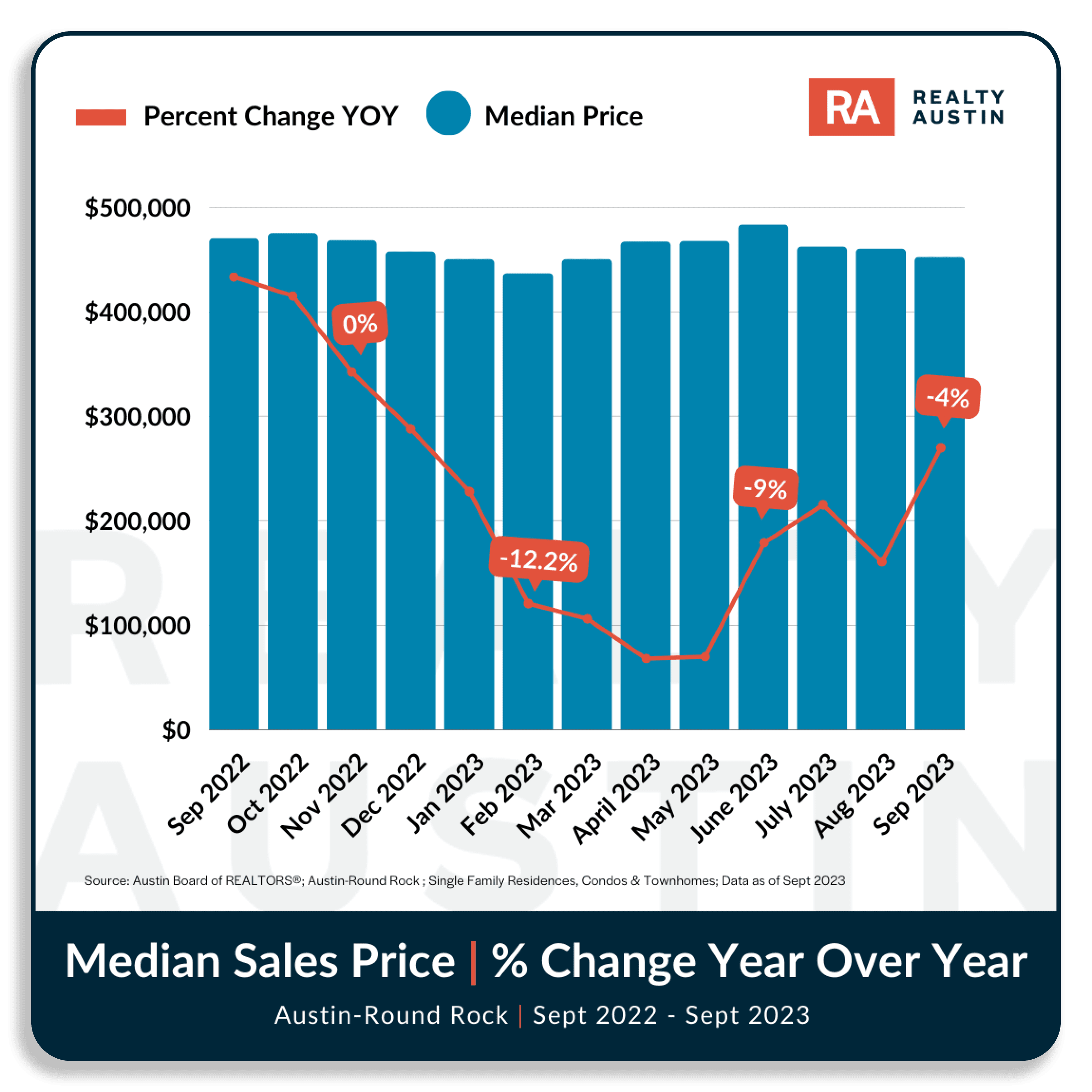 Austin Median Sales Price September 2023