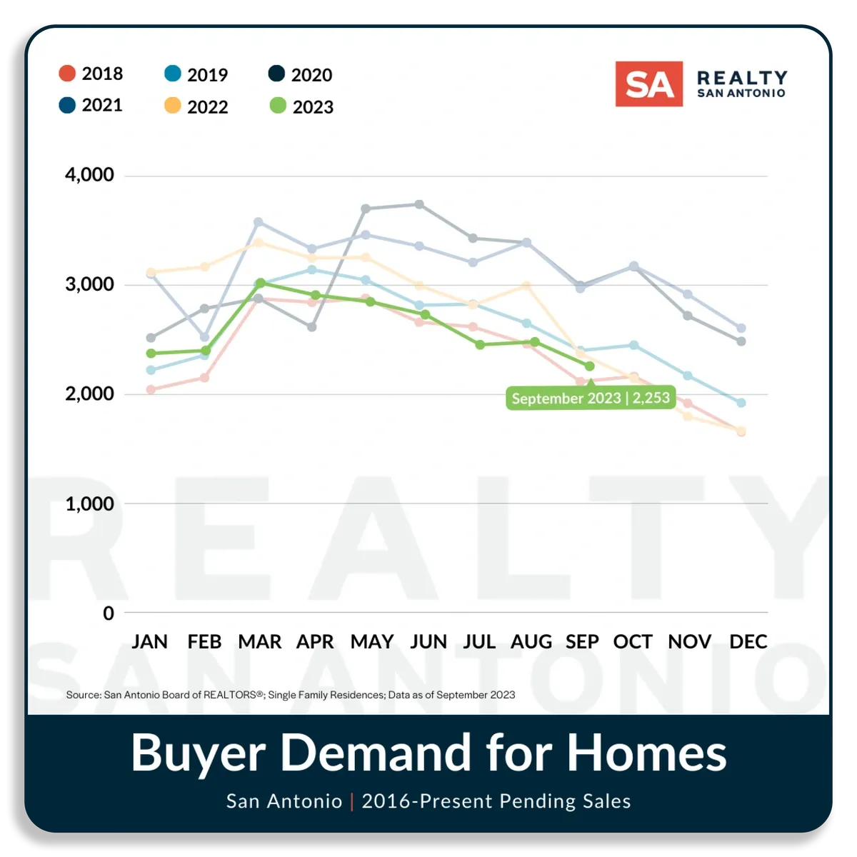 San Antonio Buyer Demand for Homes September 2023