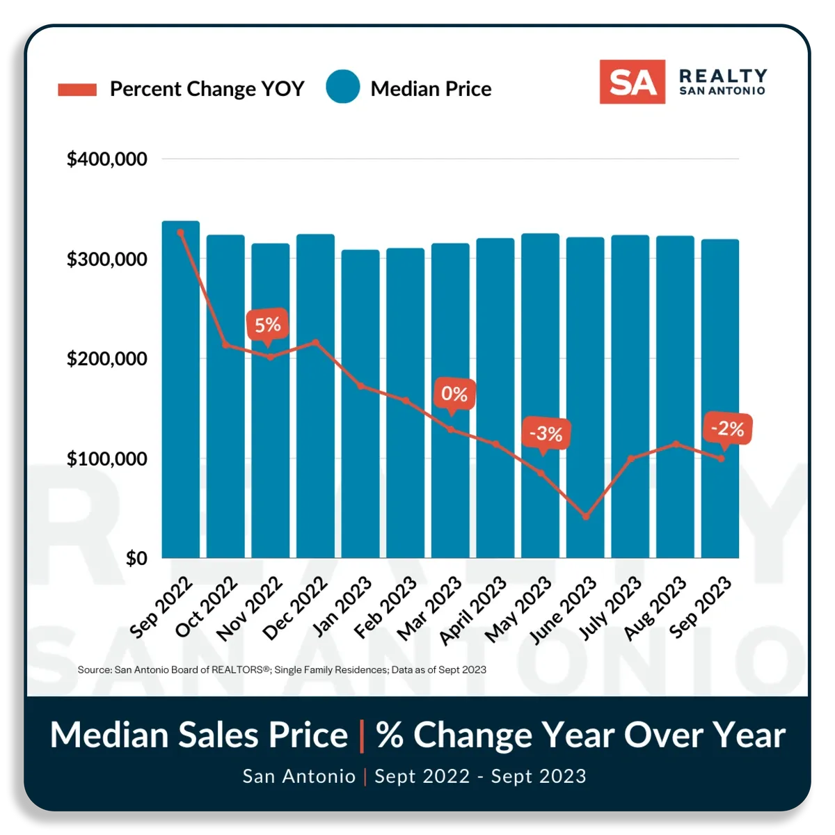 San Antonio Median Sales Price September 2023