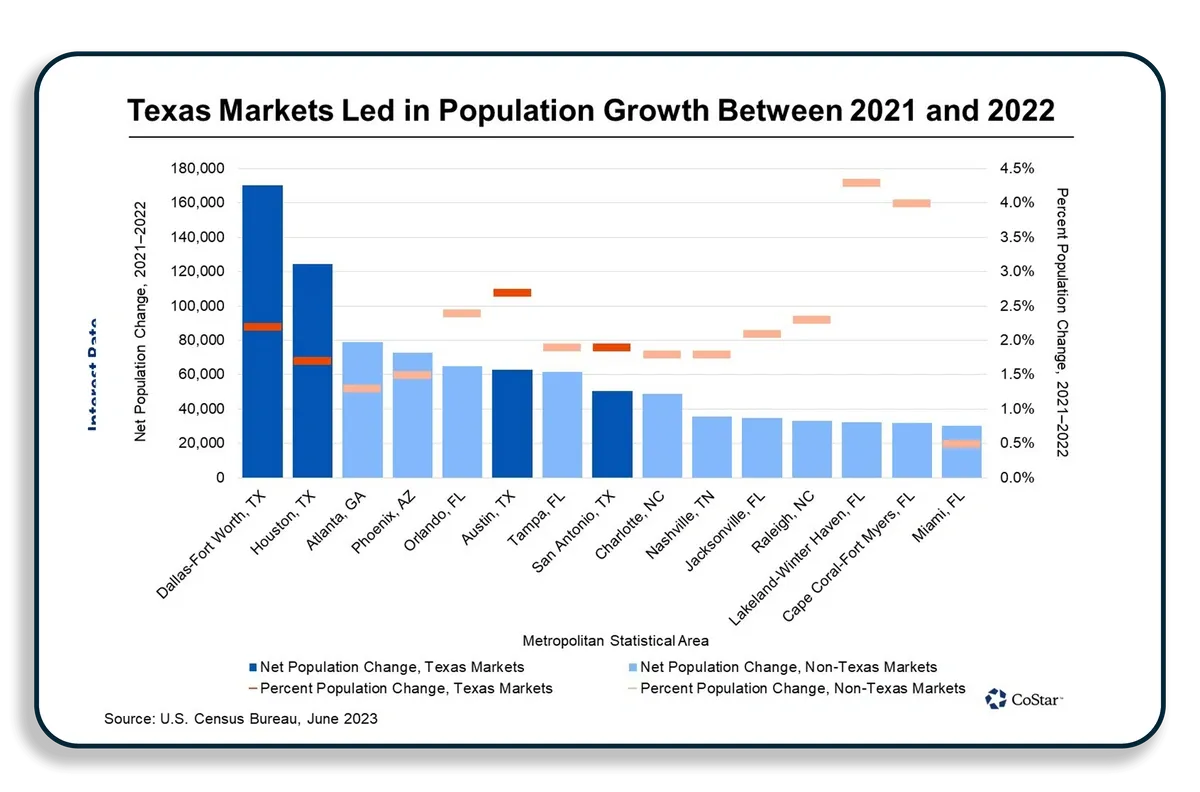 Texas Cities Top the Charts for Popul...